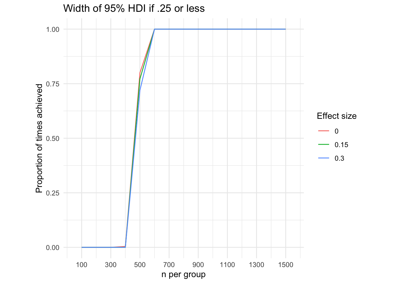 Bayesian Independent Group Comparison Power